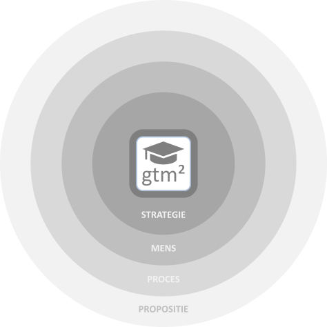 Go-to-Market Master Method - Strategie, Mens, Proces en Propositie
