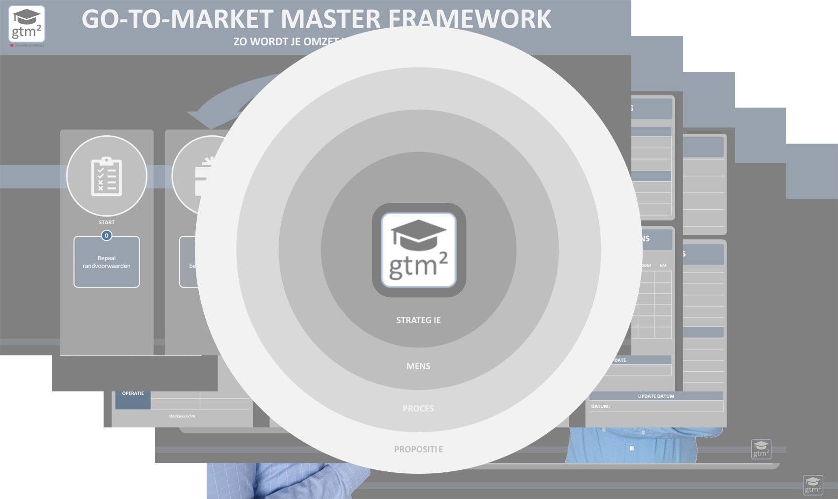 Overview of presented slides and Go-to-Market Master Method Circle