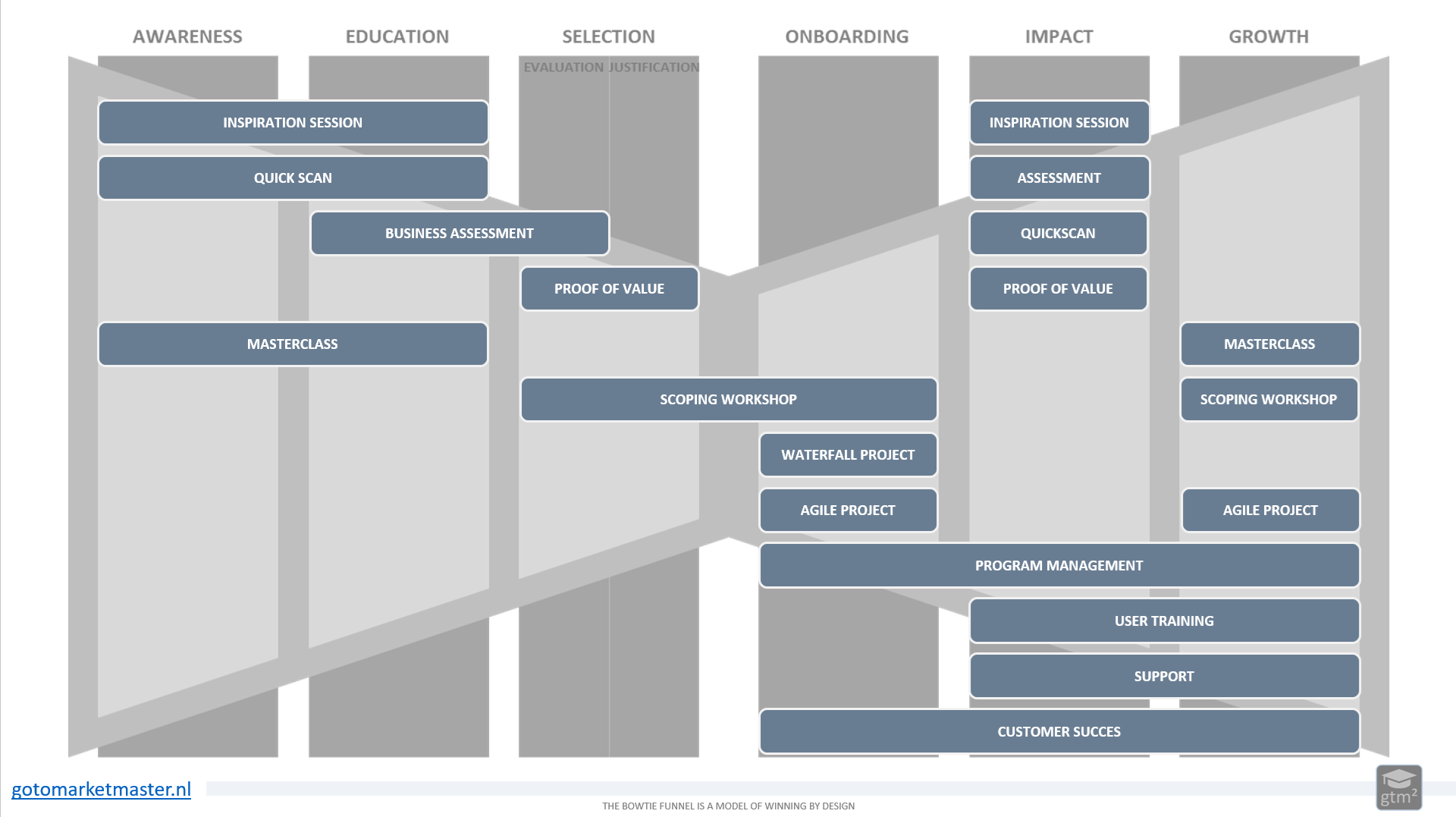 Bowtie Model met standaard services per fase in de klantreis