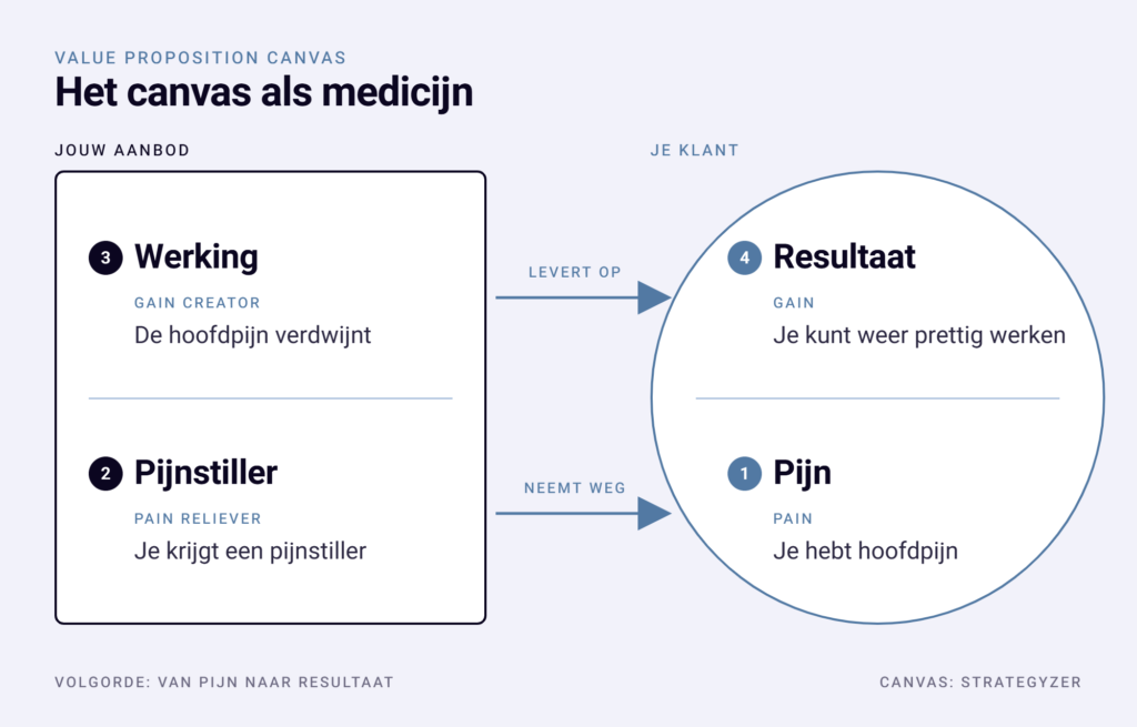 Value Proposition Canvas als medicijn: links jouw aanbod met werking en pijnstiller, rechts je klant met resultaat en pijn